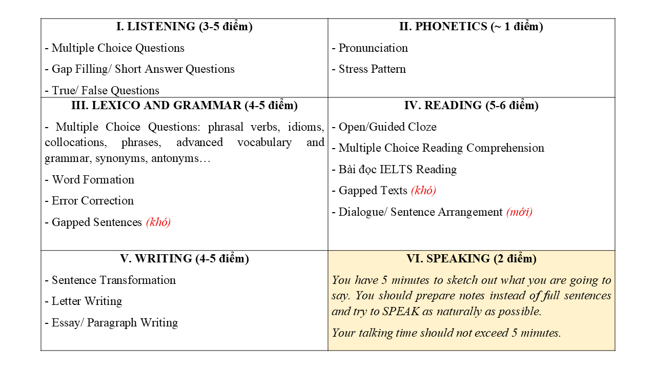 Format cấu trúc đề HSG Tiếng Anh 9