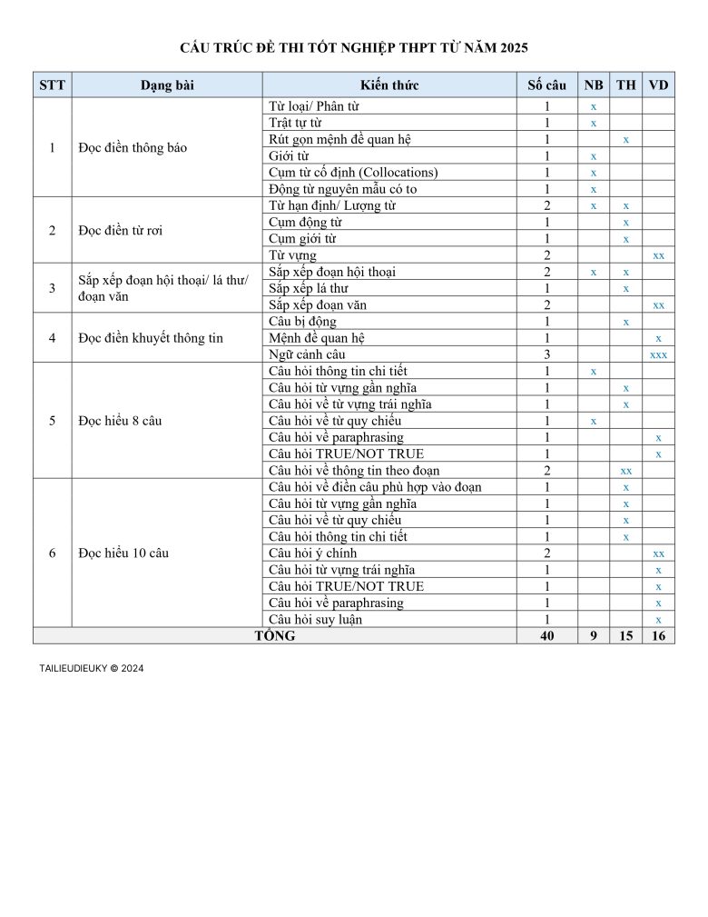 Ma trận cấu trúc đề thi Tốt nghiệp THPT 2025 - Tiếng Anh