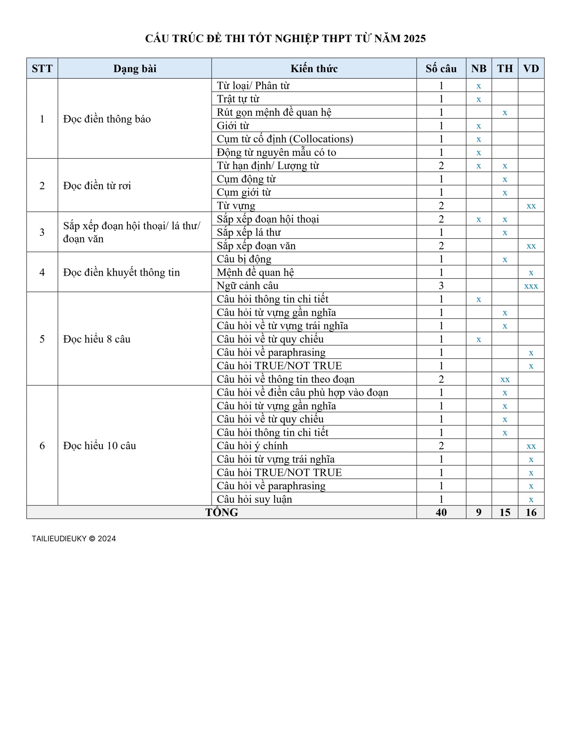 Ma trận cấu trúc đề thi Tốt nghiệp THPT 2025 - Tiếng Anh